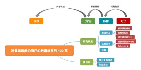 影響地圖|怎麼靠影響地圖進行需求分析？